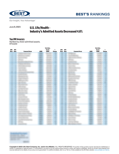 2023 Best’s Rankings: U.S. Life/Health - Industry’s Admitted Assets Decreased 4.6%
